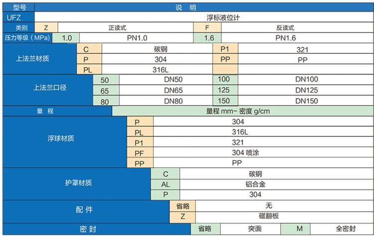 浮標(biāo)液位計(jì)(圖1)