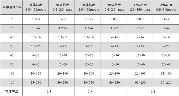 腰輪流量計(圖1)