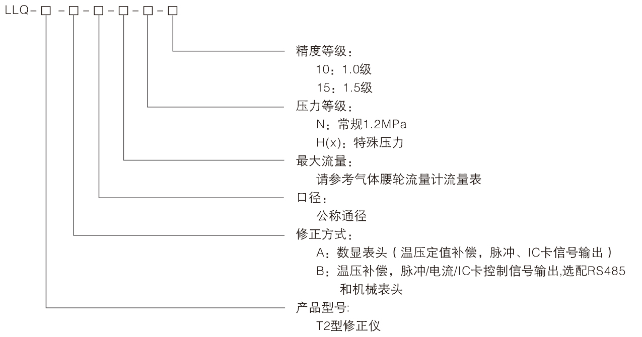 氣體羅茨流量計(圖1)