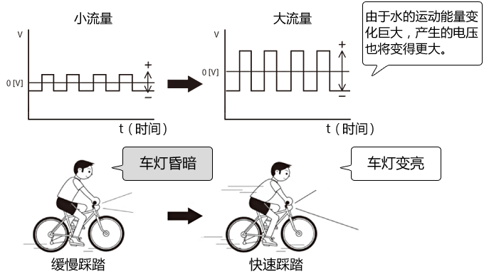 由于水的運(yùn)動(dòng)能量變化巨大，產(chǎn)生的電壓也將變得更大。